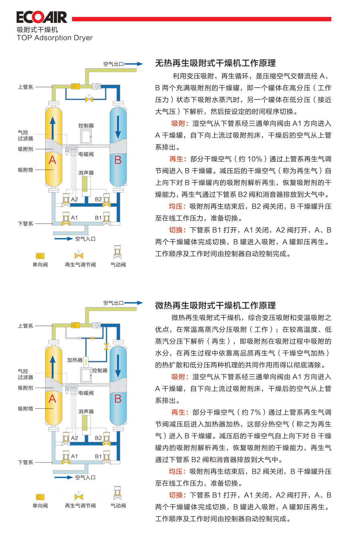 吸附式干燥機介紹1